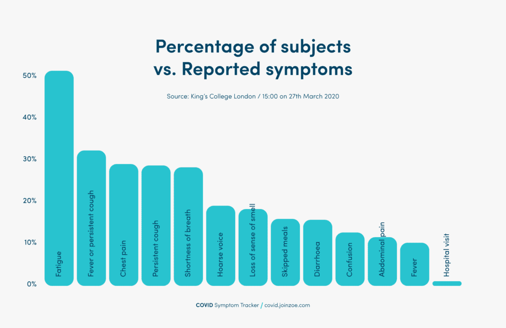 Covid symptom study